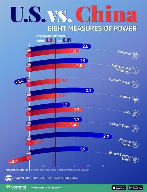 US Vs China: Which Country Is The World’s #1 Superpower?