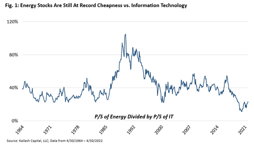 Energy-Stocks-Are-Still-At-Record-Cheapn
