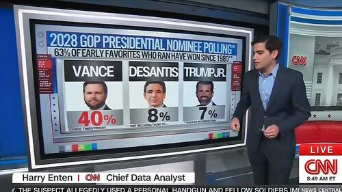 CNN Admits “There’s No One Even Close” To Vance For 2028 Nomination