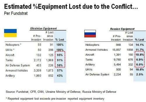 Table showing military equipment lost by Ukraine and Russia, respectively