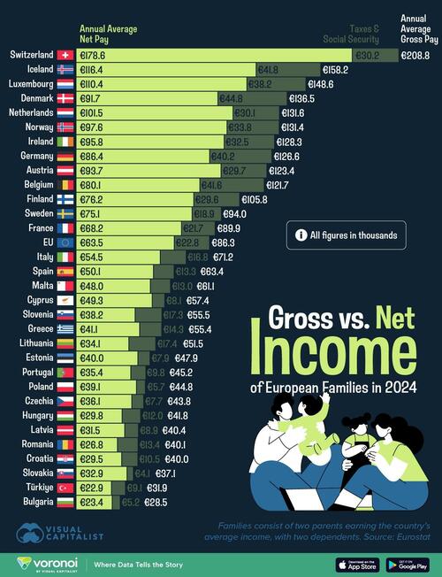 Swiss Family Incomes Are The Highest In Europe, Bulgaria The Lowest… – Tyler Durden