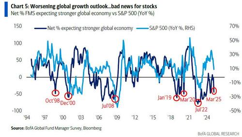 Global Growth Outclook