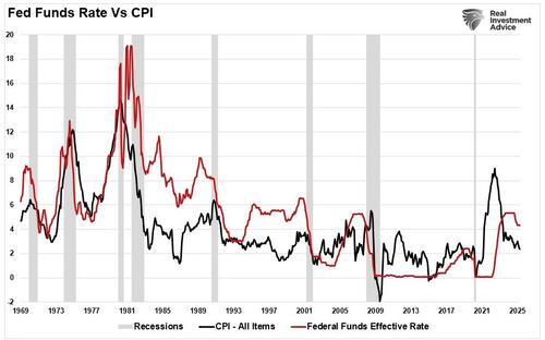 The Fed’s “Transitory” Mistake Is Affecting Its Outlook