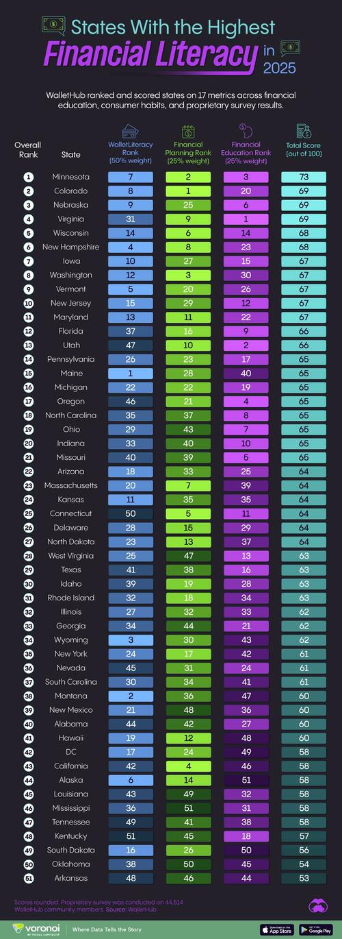 Minnesota Is The Most Financially Literate State In The US – FREEDOMBUNKER