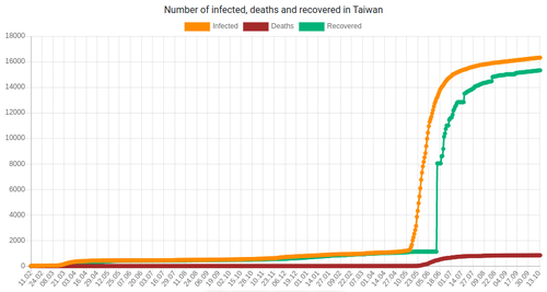 The Needle and the Damage Done FireShot%20Capture%20088%20-%20Taiwan%20COVID-19%20stats%20-%20Realtime%20coronavirus%20statistics%20with%20charts_%20-%20epidemic-stats.com_