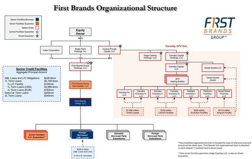 DOJ Opens Probe Into First Brands’ Shocking Bankruptcy