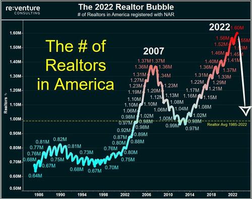 30% Of All Realtors Could Quit During Housing Crash