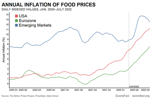 ‘Weed’em & Reap’, The End Of Cheap Food  Food-Inflation9-22a