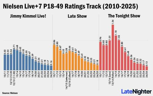 Trump Will “Test ABC Out” After Kimmel’s Surprise Return Amid Ratings Slide