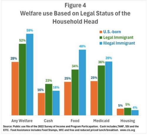 Bessent Set To Pull The Plug On Federal Benefits For Illegal Aliens