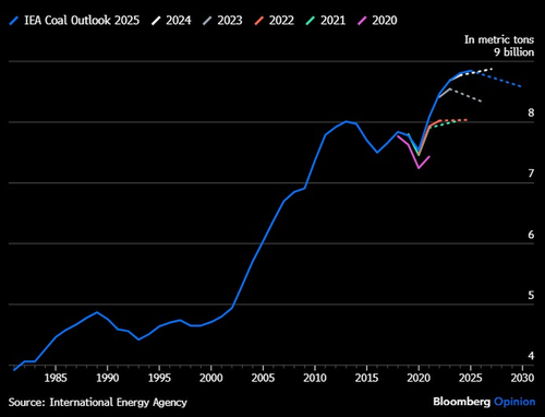 Why Coal Is Here To Stay, In One Chart Why Coal Is Here To Stay, In One Chart