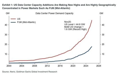 PJM Targets 15 Gigawatts Of New Power To Feed Data Center Boom