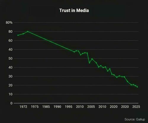 MSM Panics After Nick Shirley Bombshell As CBS Pledges To Start Reporting Real News