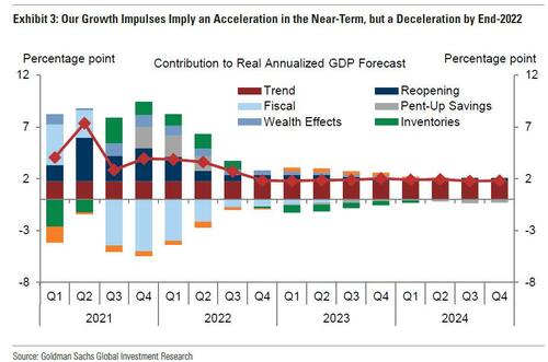 Goldman Slashes US GDP Forecast, Now Sees 0% Growth, “Mild Recession” Driven By Fed’s Intention To Punish Economy