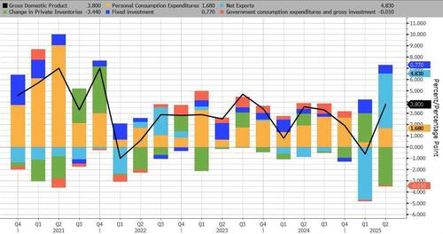 Q2 GDP Revised Sharply Higher To 3.8%, Best Quarter In Two Years