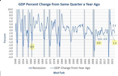 Did The Fed Just Predict A Recession For Later This Year?