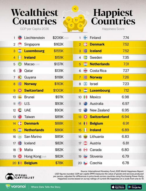 Nordic Nations Rank Among Happiest & Wealthiest In The World