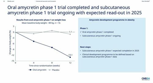 Results From Novo Nordisks Next Gen Obesity Pill Trial Send Shares To Record Zerohedge 