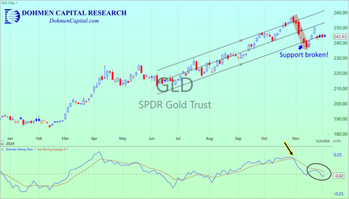 GLD - 12-3-2024 Dohmen Capital Research