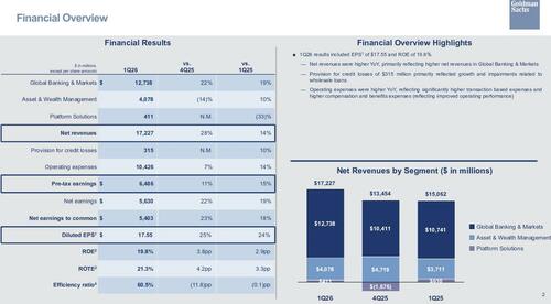 Goldman Stock Slides After FICC Unexpectedly Misses Despite Highest Overall Profit In 5 Years