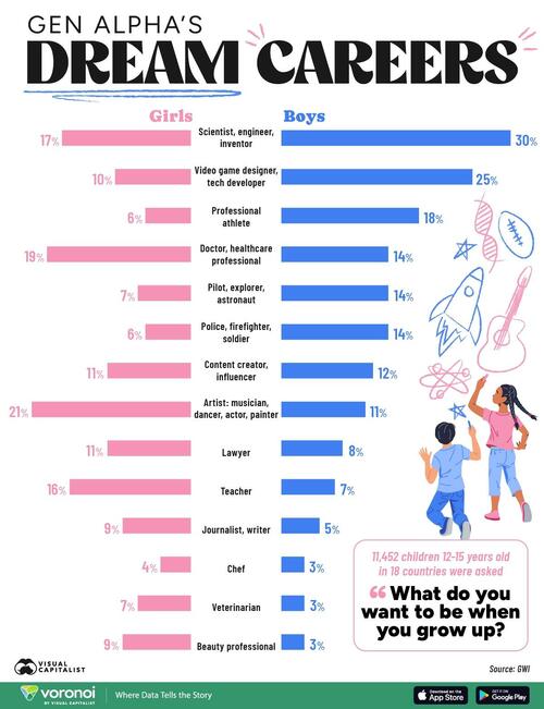 Generation Alpha’s Dream Careers, By Gender