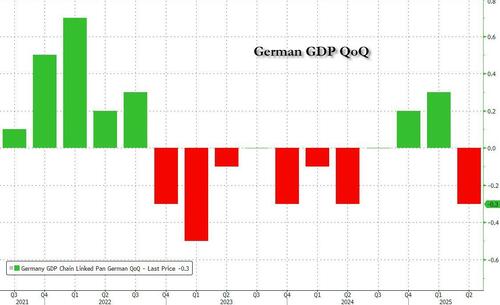 German Economy Shows No Signs Of Emerging From Recession