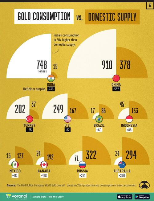Visualizing Gold Consumption Vs. Domestic Supply – Tyler Durden