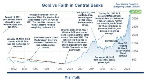 Gold Soars To Another New High, What's The Message? thumbnail