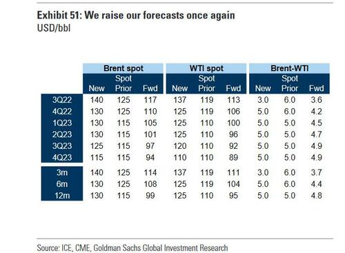 Goldman%20oil%20price%20forecast%20june%202022.jpg