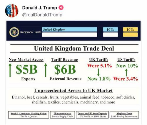 Trump Hails U.S.-U.K. Trade Deal As “Breakthrough”, Says Lower Barriers Will Unlock Transatlantic Growth
