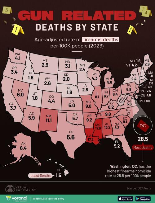 Washington DC Dominates The US Gun-Deaths League Washington DC Dominates The US Gun-Deaths League