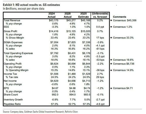 Home Depot Misses Across The Board But Stock Jumps On Sticky Guidance