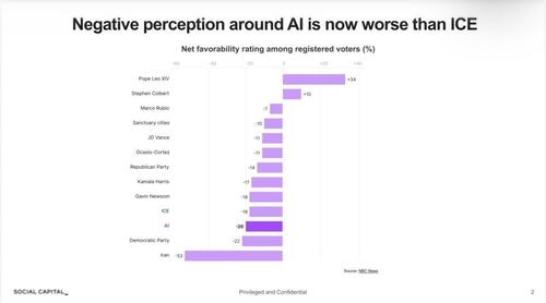 Tech Bros Sound Alarm As AI Data Centers Poll Worse Than ICE Agents