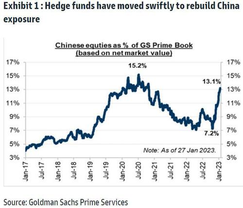 Hedge Funds Push Chinese Holdings Close to Record