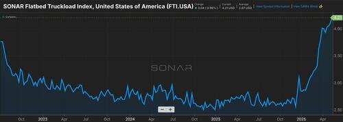 Flatbed Truck Rates Hit New Highs As These Drivers Fuel Boom