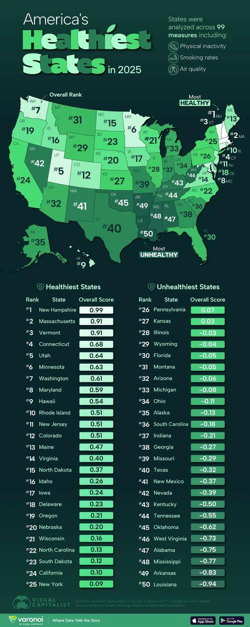 These Are America’s Healthiest States