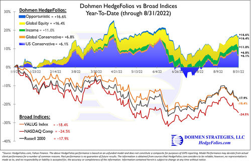 Dohmen HedgeFolios vs Broader Indices - 8-31-2022