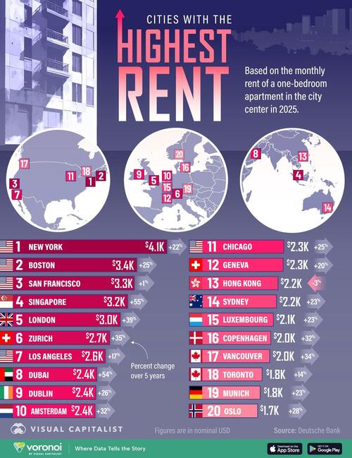 Which Cities Have The Most Expensive Rent In The World?