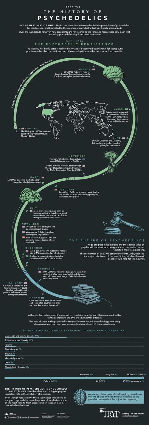 Visualizing The History Of Psychedelics History-of-Psychedelics_Part-Two_1200px-1_1