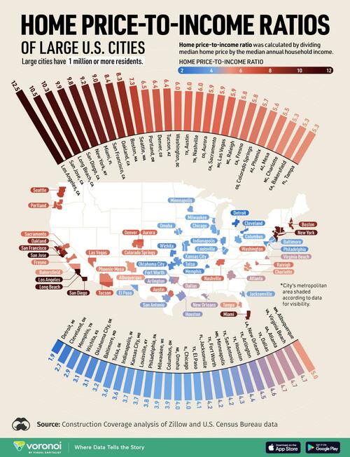 Los Angeles Has The Highest Home Price-To-Income Ratio In The US