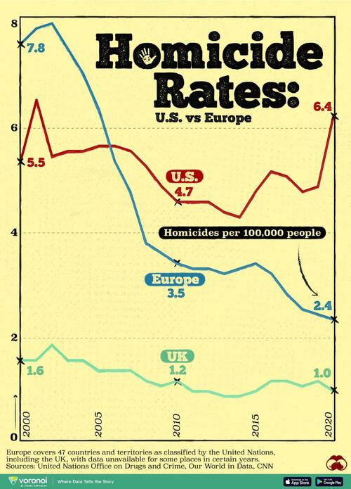 ​Homicide Rates In The US Vs Europe – Tyler Durden