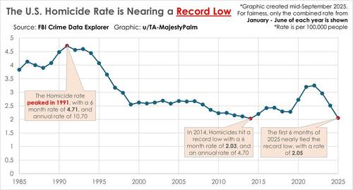 What Is The Real Reason For The Historic Drop In US Homicide Rates?