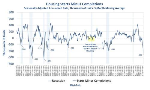 Housing Starts Are Tumbling As Completions Soar, It’s Very Recessionary