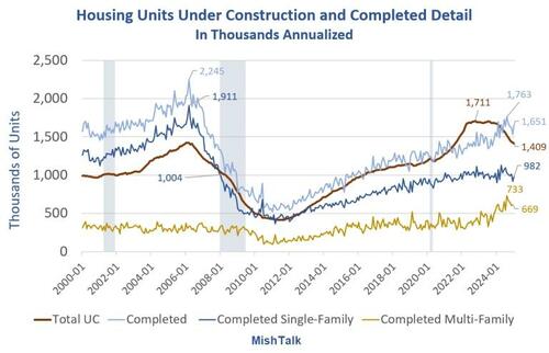 Homebuilders Have Most Speculative Unsold Inventory Since May Of 2008 ...