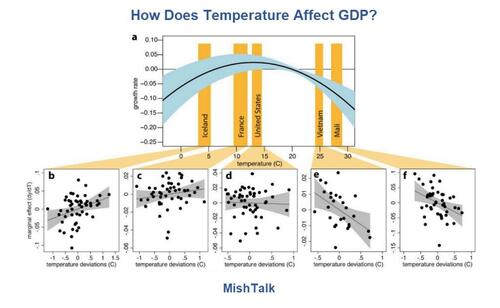 Thursday Humor: What Is The Optimal Temperature For Global GDP Growth?