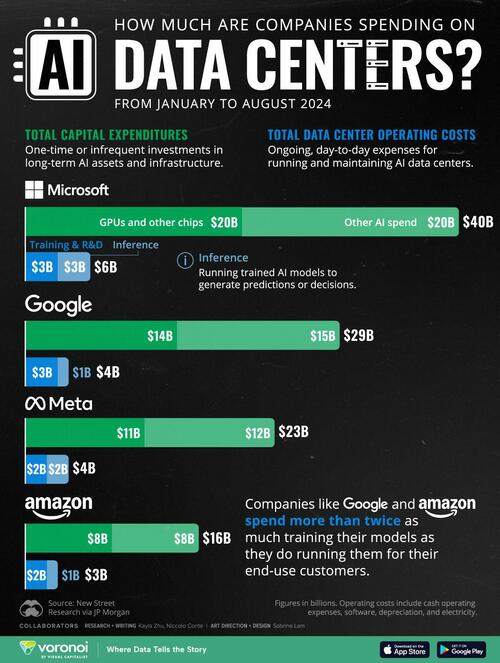 Visualizing Big Tech Company Spending On AI Data Centers – Tyler Durden