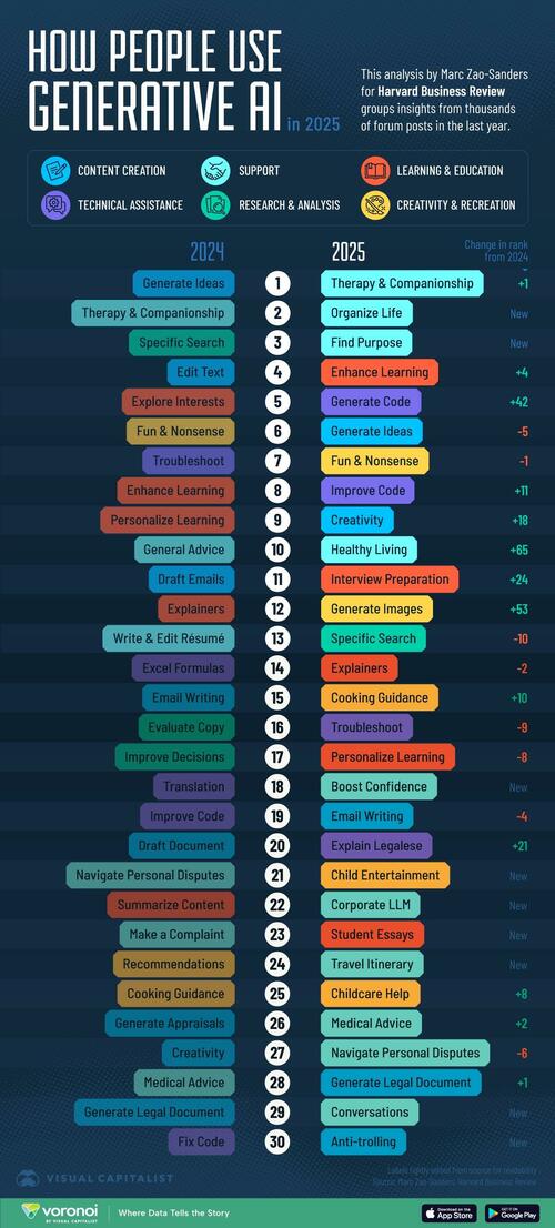These Are All The Things People Use AI For In 2025 These Are All The Things People Use AI For In 2025