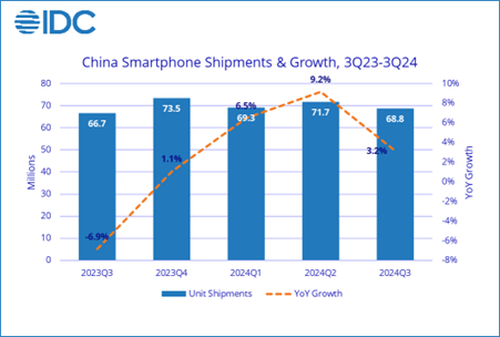 Third-Quarter iPhone Sales In China Fall As Huawei Competition Heats Up