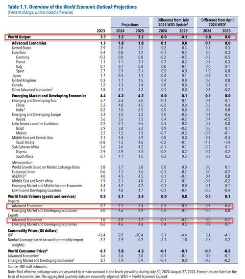 “The Risks Are Building To The Downside”: IMF Cuts Global Growth Forecast After Warning Global Debt To Hit $100 Trillion