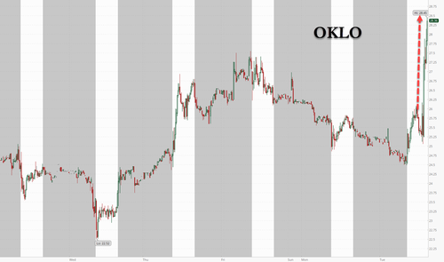 Oklo, Nuclear Names Surge Higher After Report White House “Accelerating” Nuclear With Executive Orders thumbnail
